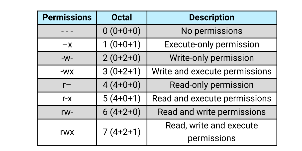 Linux Detailed Overview of Permissions